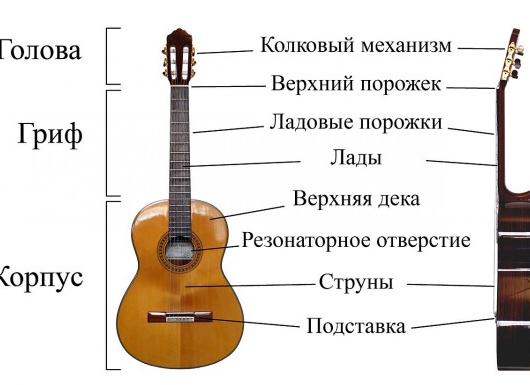 Как научиться играть на гитаре? Этап №1. Общее понятие о гитаре. Постановка рук.</p>
<p>Настройка гитары