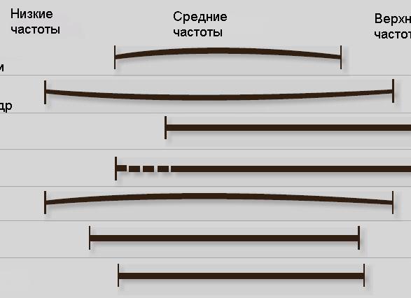 Влияние дерева на звук акустической гитары